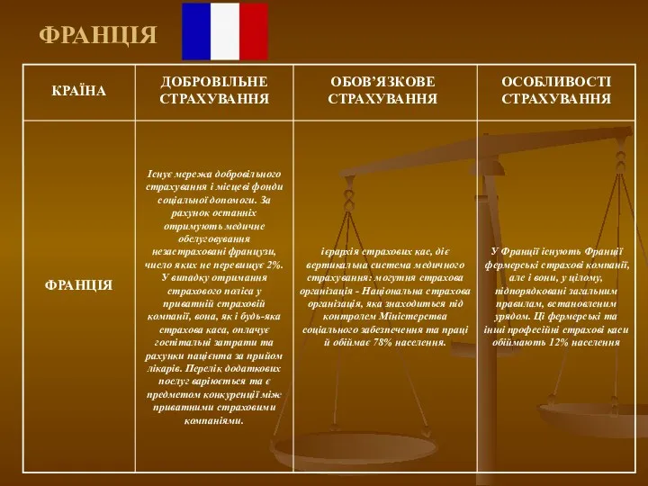 ФРАНЦІЯ КРАЇНА ДОБРОВІЛЬНЕ СТРАХУВАННЯ ОБОВ’ЯЗКОВЕ СТРАХУВАННЯ ОСОБЛИВОСТІ СТРАХУВАННЯ ФРАНЦІЯ Існує