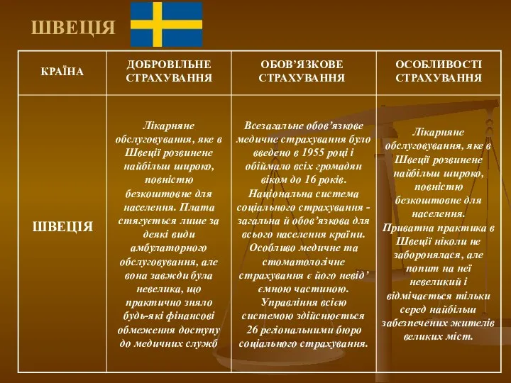 ШВЕЦІЯ КРАЇНА ДОБРОВІЛЬНЕ СТРАХУВАННЯ ОБОВ’ЯЗКОВЕ СТРАХУВАННЯ ОСОБЛИВОСТІ СТРАХУВАННЯ ШВЕЦІЯ Лікарняне