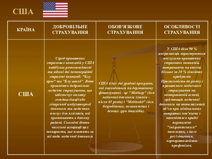 США КРАЇНА ДОБРОВІЛЬНЕ СТРАХУВАННЯ ОБОВ’ЯЗКОВЕ СТРАХУВАННЯ ОСОБЛИВОСТІ СТРАХУВАННЯ США Серед