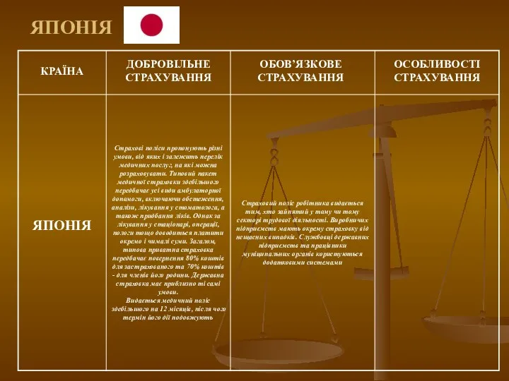 ЯПОНІЯ КРАЇНА ДОБРОВІЛЬНЕ СТРАХУВАННЯ ОБОВ’ЯЗКОВЕ СТРАХУВАННЯ ОСОБЛИВОСТІ СТРАХУВАННЯ ЯПОНІЯ Страхові