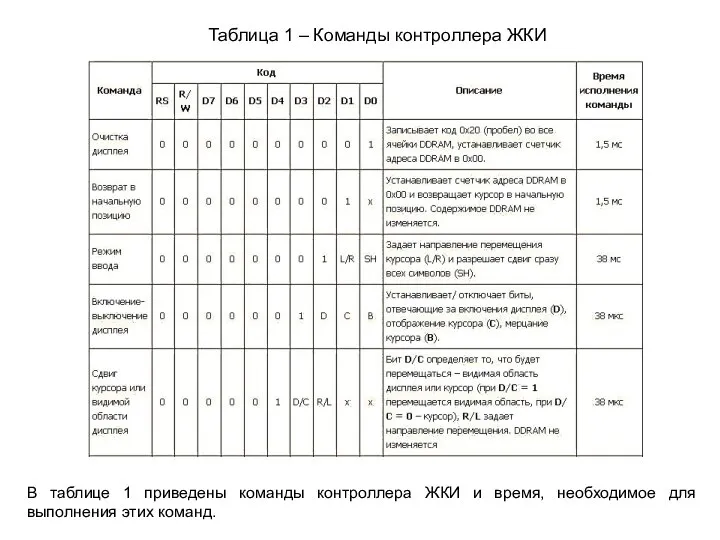 Таблица 1 – Команды контроллера ЖКИ В таблице 1 приведены