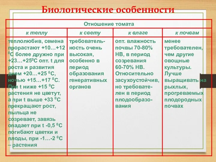 Биологические особенности