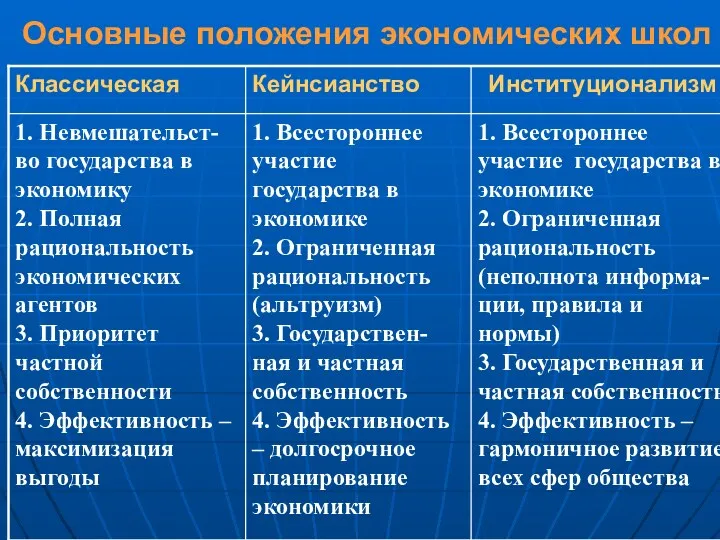 Основные положения экономических школ