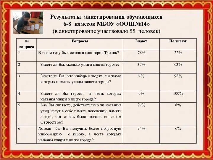 Результаты анкетирования обучающихся 6-8 классов МБОУ «ООШ№14» (в анкетирование участвовало 55 человек)