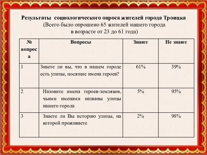 Результаты социологического опроса жителей города Троицка (Всего было опрошено 65