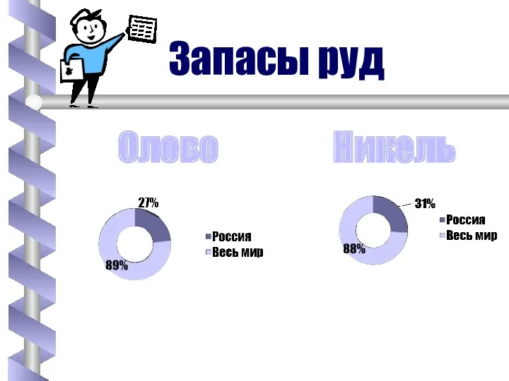 Запасы руд Олово Никель