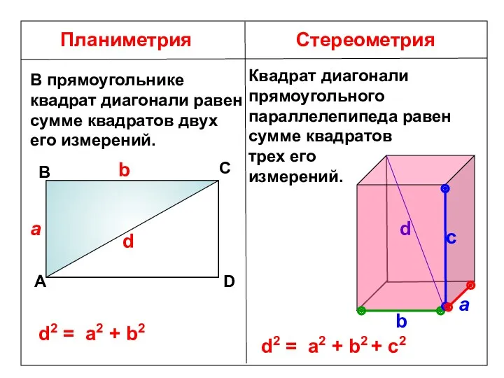 Планиметрия Стереометрия В прямоугольнике квадрат диагонали равен сумме квадратов двух его измерений. А