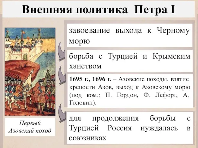 завоевание выхода к Черному морю борьба с Турцией и Крымским ханством Первый Азовский