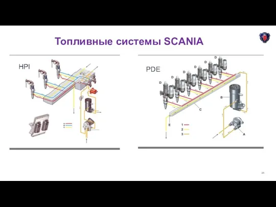 Топливные системы SCANIA HPI PDE