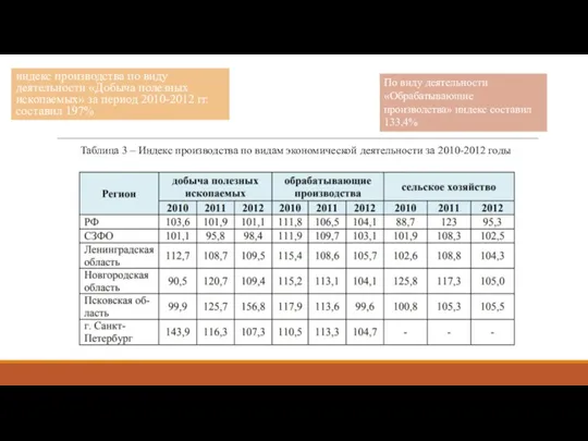 индекс производства по виду деятельности «Добыча полезных ископаемых» за период