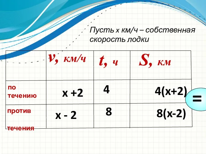 x +2 4 8 4(x+2) 8(x-2) x - 2 Пусть x км/ч – собственная скорость лодки