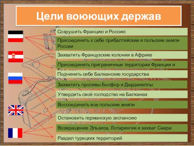 Цели воюющих держав Сокрушить Францию и Россию Присоединить к себе