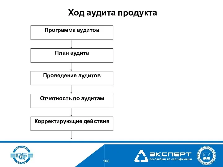 Ход аудита продукта Программа аудитов План аудита Проведение аудитов Отчетность по аудитам Корректирующие действия