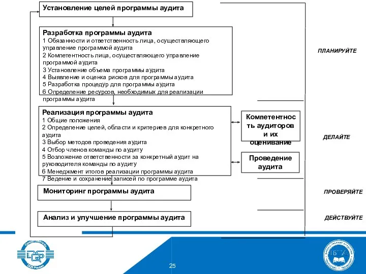 Установление целей программы аудита Разработка программы аудита 1 Обязанности и ответственность лица, осуществляющего