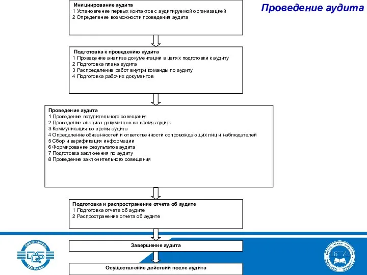 Проведение аудита