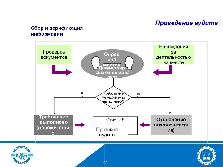 Проверка документов Отчет об отклонении Наблюдения за деятельностью на месте Протокол аудита Требование