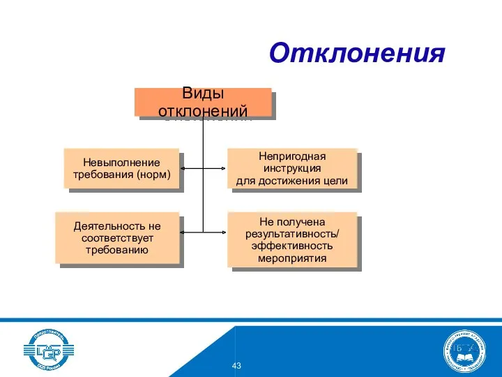 Виды отклонений Невыполнение требования (норм) Не получена результативность/ эффективность мероприятия Деятельность не соответствует