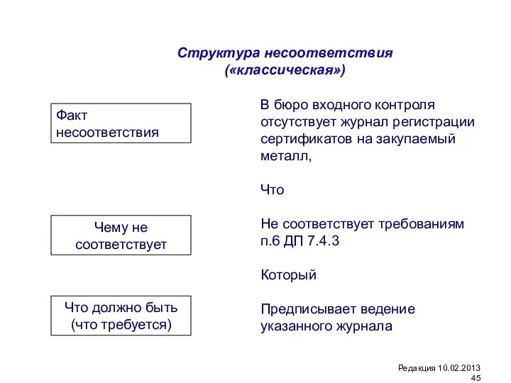 Структура несоответствия («классическая») Факт несоответствия Чему не соответствует Что должно быть (что требуется)