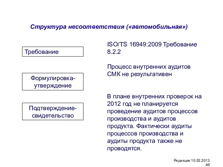 Структура несоответствия («автомобильная») Требование Формулировка-утверждение Подтверждение-свидетельство ISO/TS 16949:2009 Требование 8.2.2 Процесс внутренних аудитов