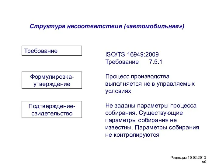 Структура несоответствия («автомобильная») Требование Формулировка-утверждение Подтверждение-свидетельство ISO/TS 16949:2009 Требование 7.5.1 Процесс производства выполняется