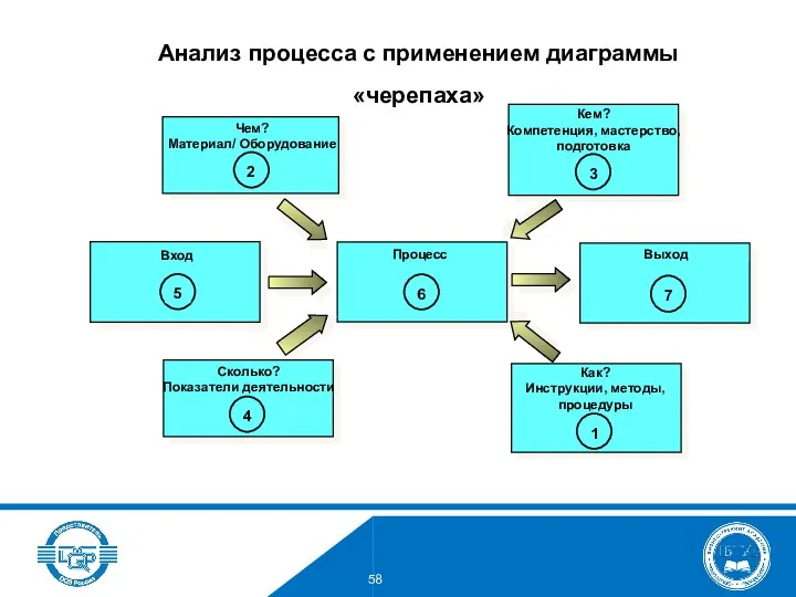 Анализ процесса с применением диаграммы «черепаха»