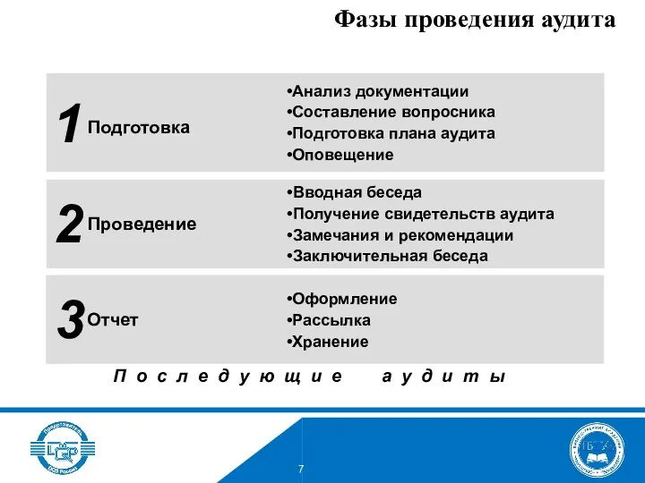 Фазы проведения аудита