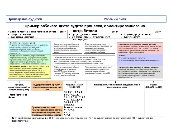 Проведение аудитов Рабочий лист Пример рабочего листа аудита процесса, ориентированного на потребителя (NR