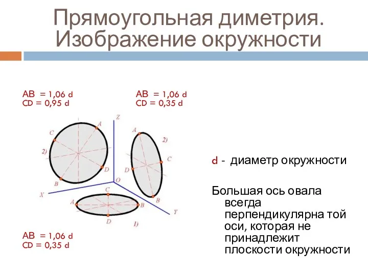 Прямоугольная диметрия. Изображение окружности d - диаметр окружности Большая ось