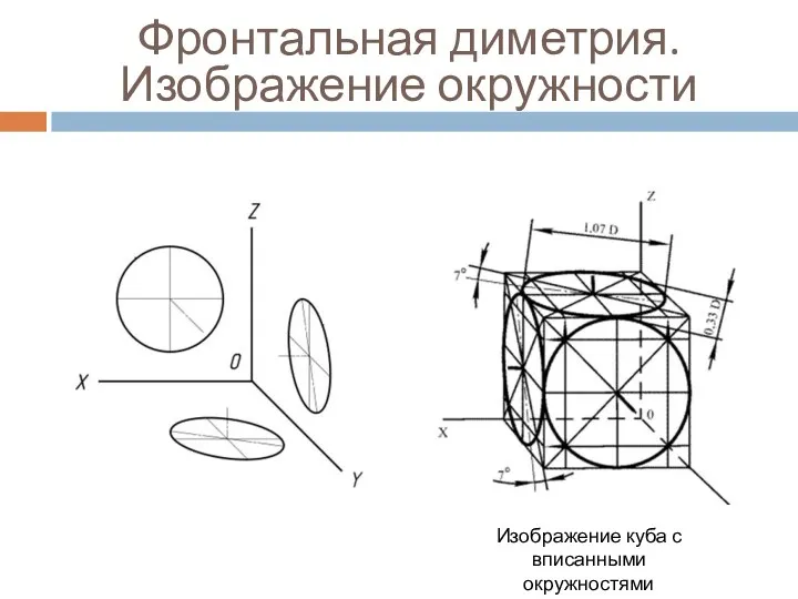 Фронтальная диметрия. Изображение окружности Изображение куба с вписанными окружностями