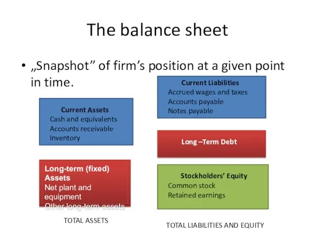 The balance sheet „Snapshot” of firm’s position at a given