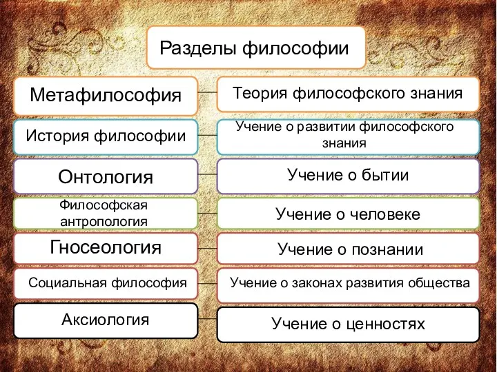 Разделы философии Метафилософия Теория философского знания Учение о развитии философского