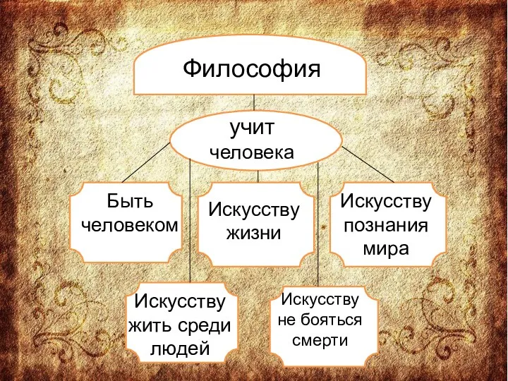 Философия учит человека Быть человеком Искусству жизни Искусству познания мира