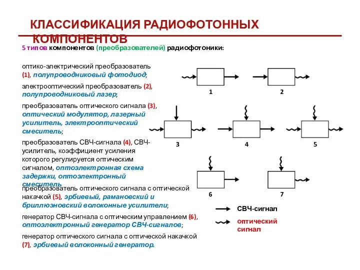 КЛАССИФИКАЦИЯ РАДИОФОТОННЫХ КОМПОНЕНТОВ 5 типов компонентов (преобразователей) радиофотоники: оптико-электрический преобразователь (1), полупроводниковый фотодиод;