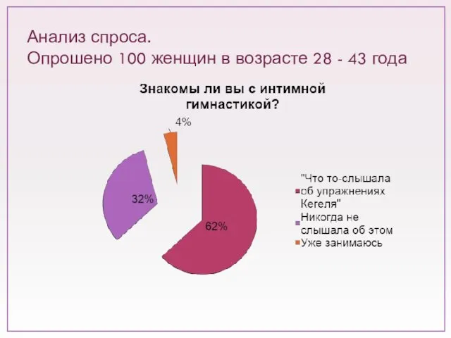 Анализ спроса. Опрошено 100 женщин в возрасте 28 - 43 года