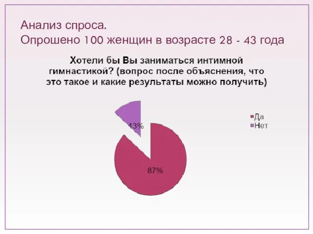 Анализ спроса. Опрошено 100 женщин в возрасте 28 - 43 года