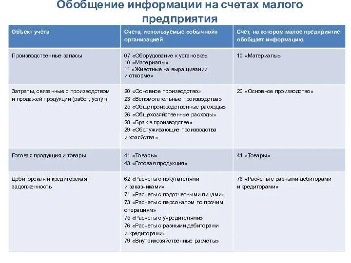 Обобщение информации на счетах малого предприятия