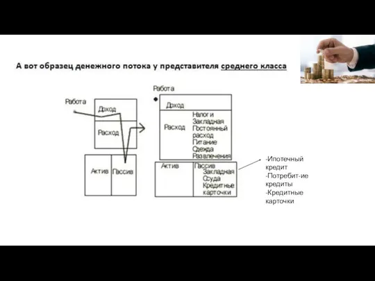 -Ипотечный кредит -Потребит-ие кредиты -Кредитные карточки