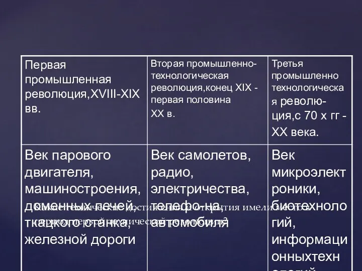 Какие технические достижения и открытия имели место в период первой технической революции?