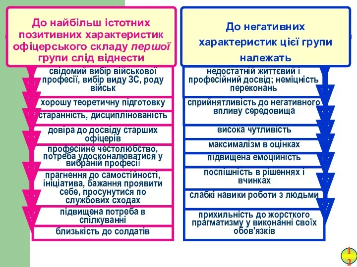 свідомий вибір військової професії, вибір виду ЗС, роду військ хорошу