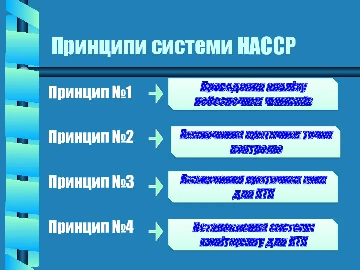 Принципи системи НАССР Принцип №1 Принцип №2 Принцип №3 Принцип