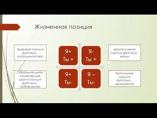 Жизненная позиция Здоровая позиция Действие - «сотрудничество» Оборонительная, подавляющая других