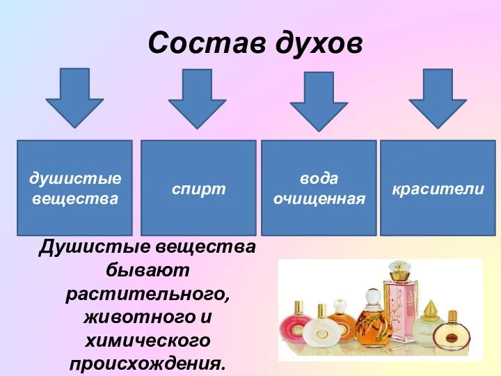 Состав духов душистые вещества спирт красители вода очищенная Душистые вещества бывают растительного, животного и химического происхождения.