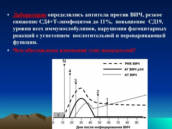 Лабораторно определялись антитела против ВИЧ, резкое снижение СД4+Т-лимфоцитов до 11%, повышение СД19, уровня