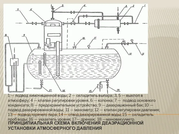 ПРИНЦИПИАЛЬНАЯ СХЕМА ВКЛЮЧЕНИЯ ДЕАЭРАЦИОННОЙ УСТАНОВКИ АТМОСФЕРНОГО ДАВЛЕНИЯ 1 — подвод