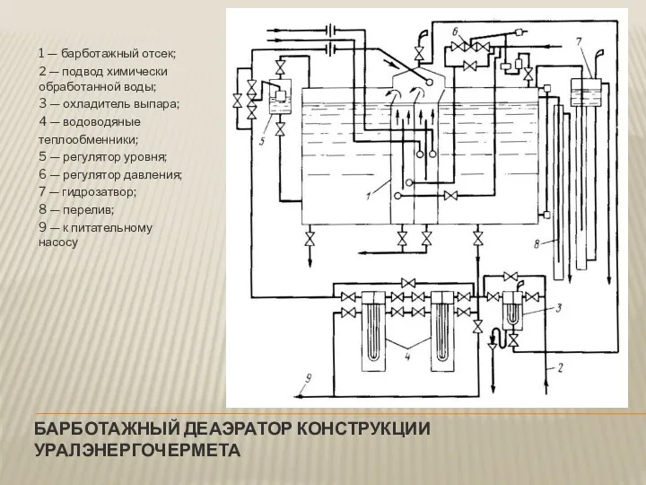 БАРБОТАЖНЫЙ ДЕАЭРАТОР КОНСТРУКЦИИ УРАЛЭНЕРГОЧЕРМЕТА 1 — барботажный отсек; 2 —