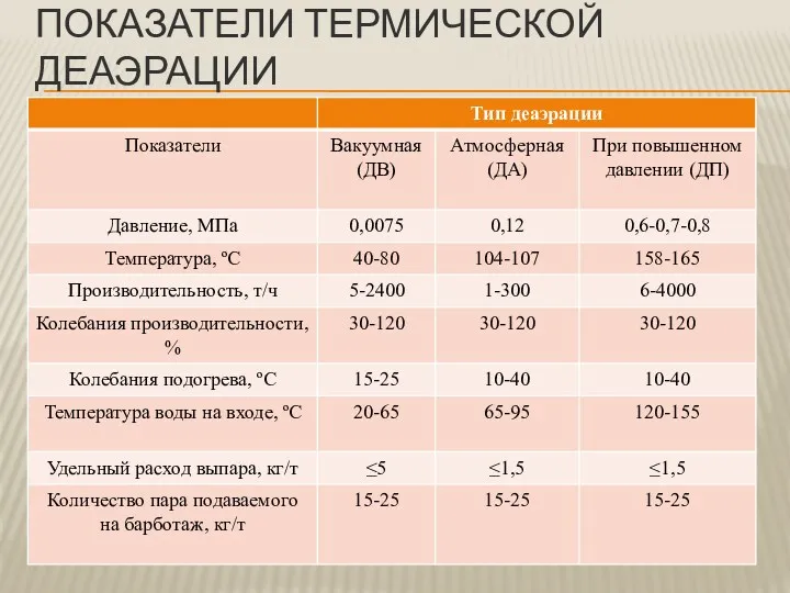 ПОКАЗАТЕЛИ ТЕРМИЧЕСКОЙ ДЕАЭРАЦИИ