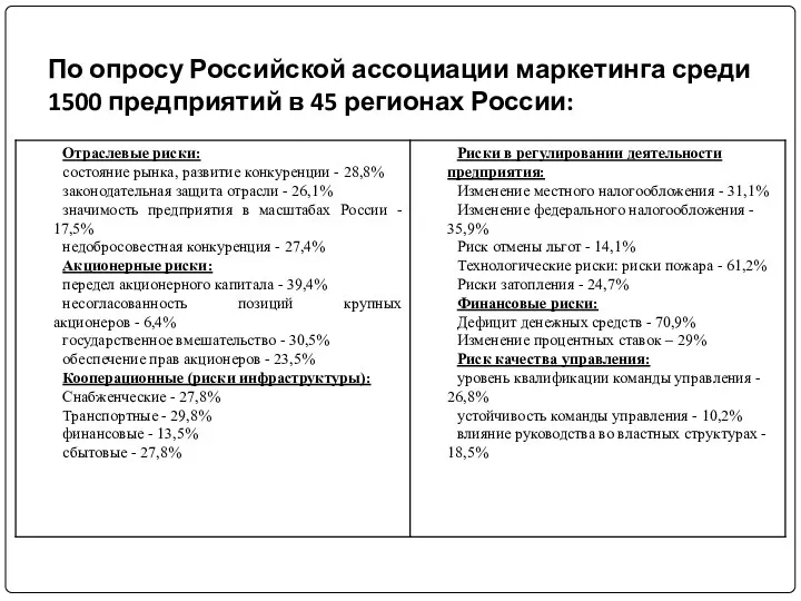 По опросу Российской ассоциации маркетинга среди 1500 предприятий в 45 регионах России:
