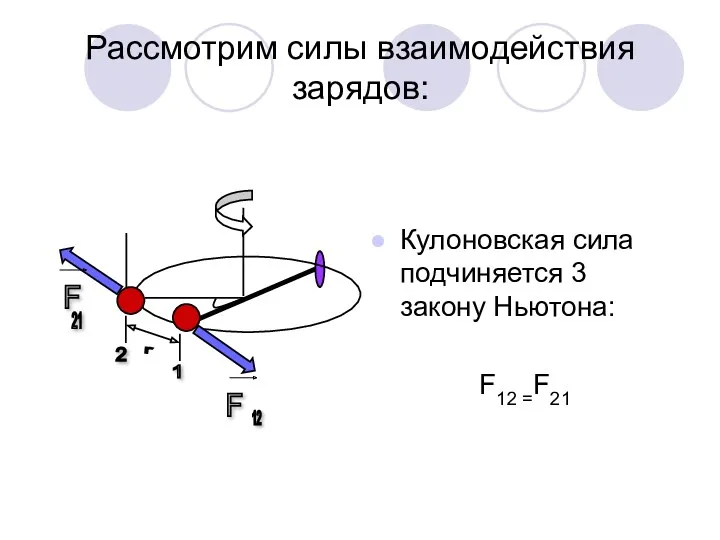 Рассмотрим силы взаимодействия зарядов: Кулоновская сила подчиняется 3 закону Ньютона: