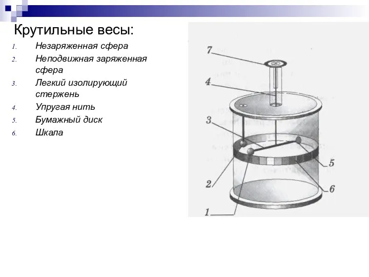 Крутильные весы: Незаряженная сфера Неподвижная заряженная сфера Легкий изолирующий стержень Упругая нить Бумажный диск Шкала