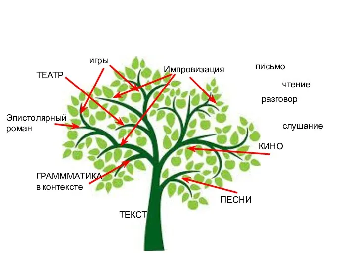 ГРАМММАТИКА в контексте ТЕКСТ КИНО Импровизация ТЕАТР ПЕСНИ разговор письмо чтение слушание игры Эпистолярный роман